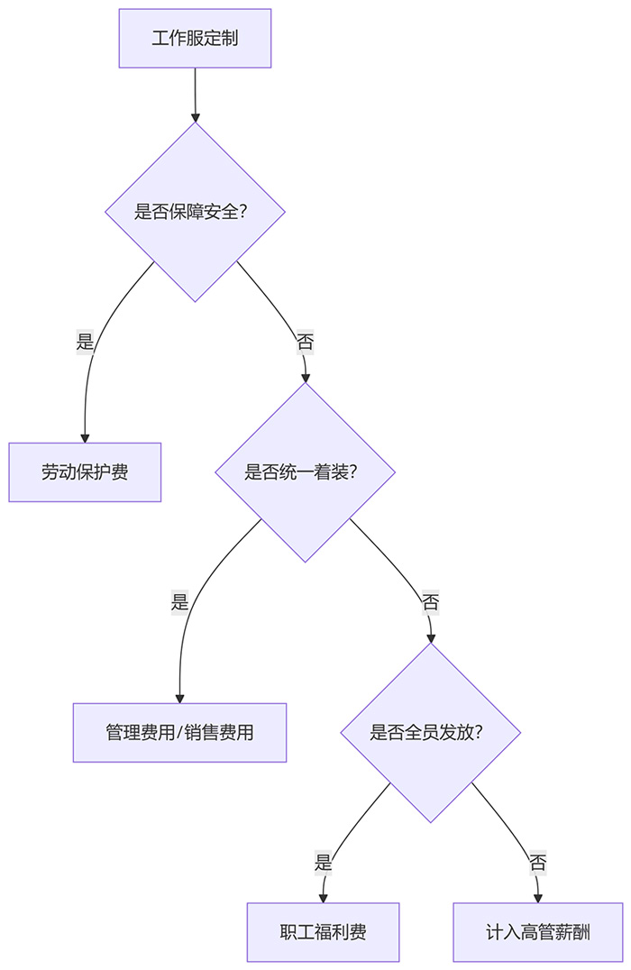 工作服費(fèi)用入什么科目做賬示意圖